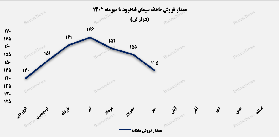 ریزش فروش ماهانه سرود به سومین ماه رسید+بورس نیوز