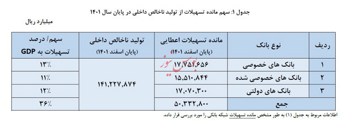 رشد ۷۳ درصدی پرداخت تسهیلات خانوار در بانک ها و موسسات اعتباری خصوصی