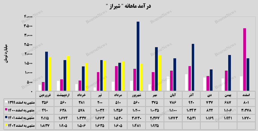 جهش ۳۰ درصدی