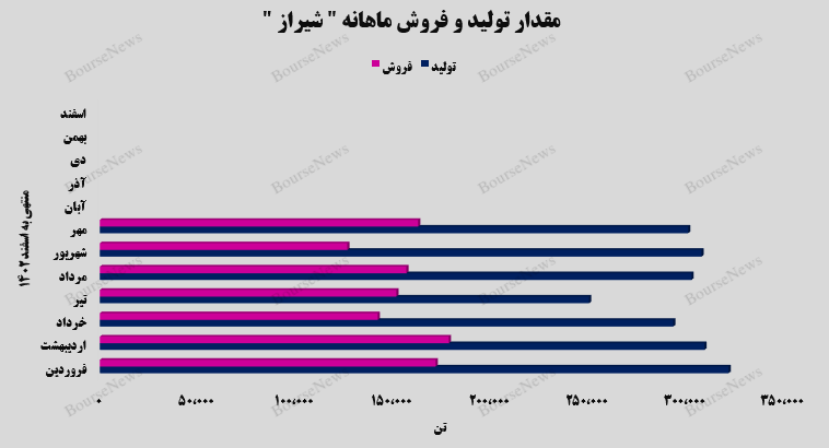 جهش ۳۰ درصدی