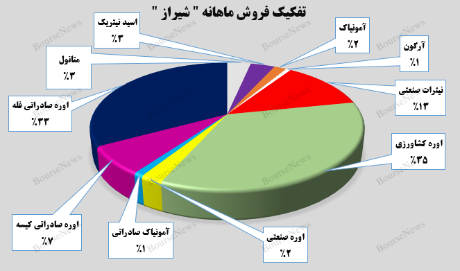 جهش ۳۰ درصدی