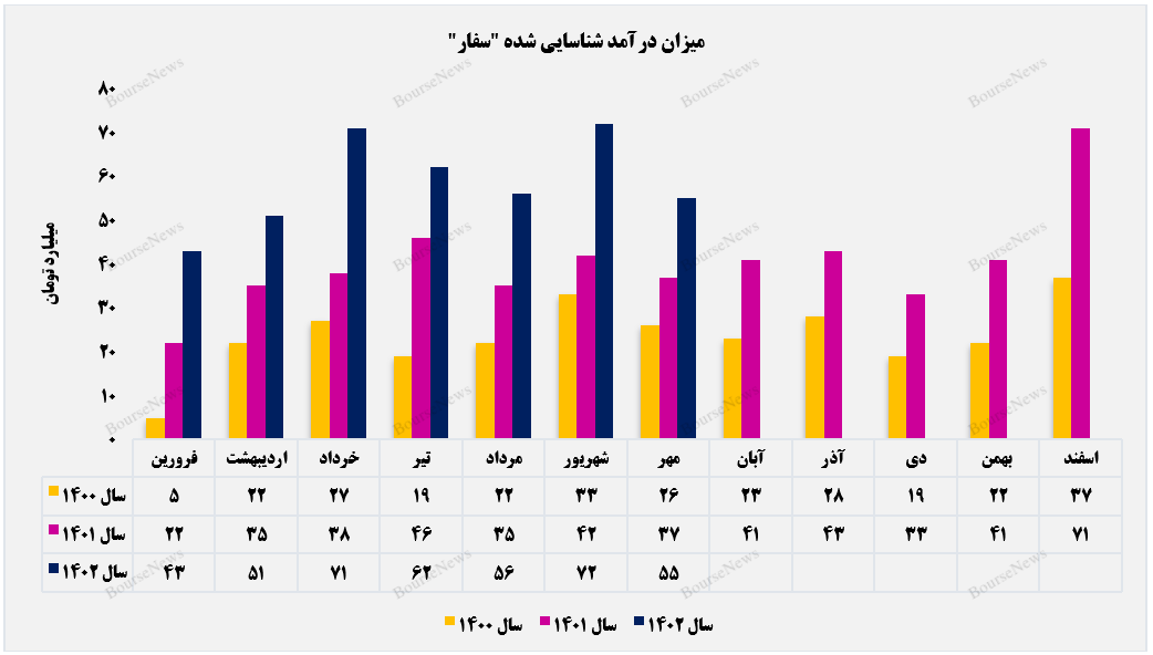 بازگشت درآمدهای