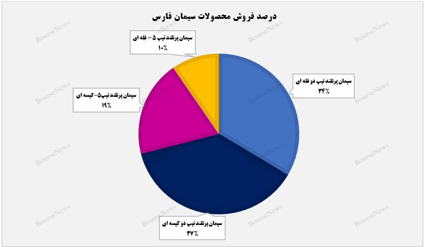 بازگشت درآمدهای