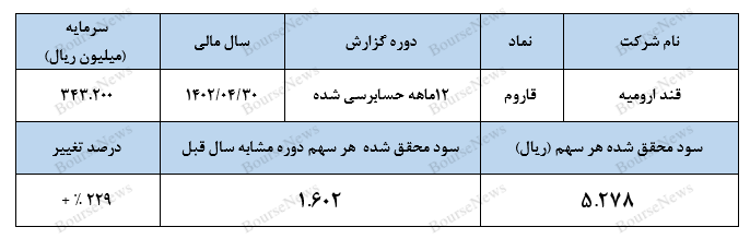 سود اعلامی هم قیمت‌های کنونی سهم را توجیه نمی‌کند