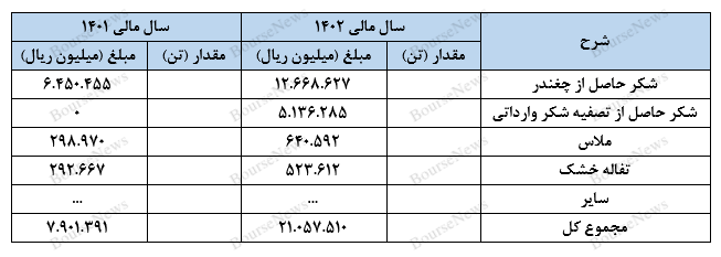 سود اعلامی هم قیمت‌های کنونی سهم را توجیه نمی‌کند