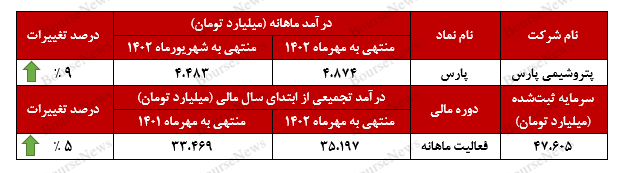 پتروشیمی پارس ۶۸ درصد افزایش پیدا کرد