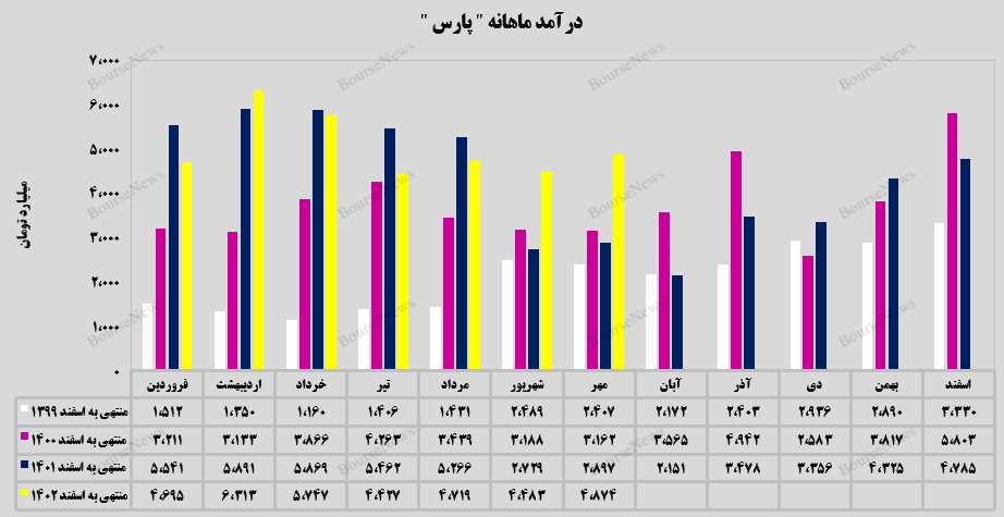 پتروشیمی پارس ۶۸ درصد افزایش پیدا کرد