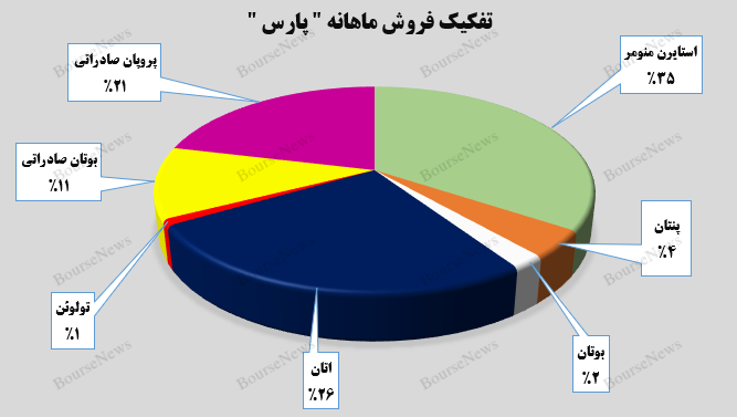 پتروشیمی پارس ۶۸ درصد افزایش پیدا کرد