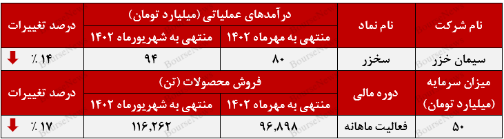 پایین‌ترین درآمدزایی