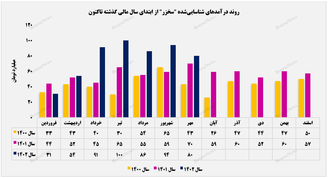 پایین‌ترین درآمدزایی