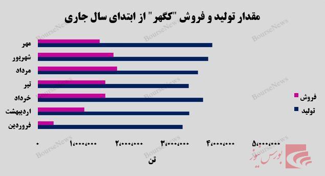 تداوم سودآوری در شرکت سنگ‌آهن گهر زمین