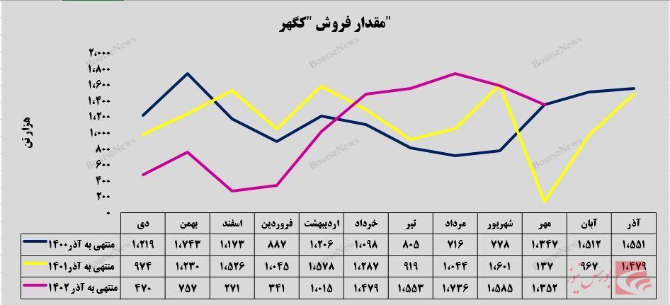 تداوم سودآوری در شرکت سنگ‌آهن گهر زمین