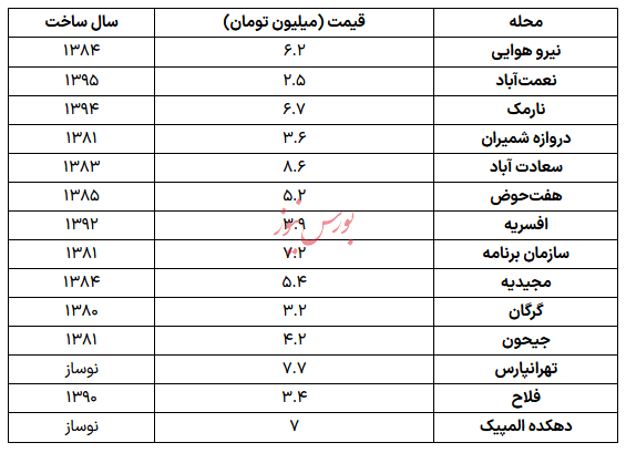 قیمت آپارتمان ۷۰ متری در پایتخت
