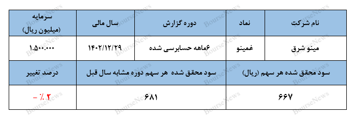 افزایش نرخ‌های فروش هم تغییری در سود ایجاد نکرد