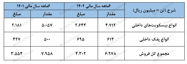 افزایش نرخ‌های فروش هم تغییری در سود ایجاد نکرد