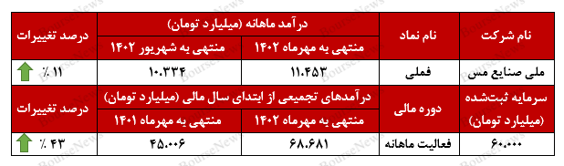 جهش ۱۱۷ درصدی