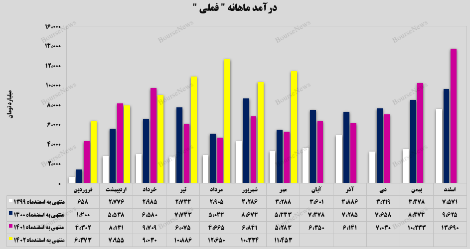 جهش ۱۱۷ درصدی