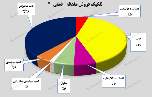 جهش ۱۱۷ درصدی