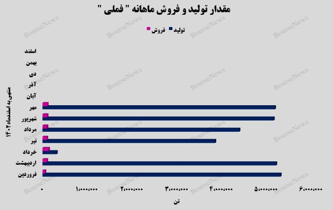 جهش ۱۱۷ درصدی