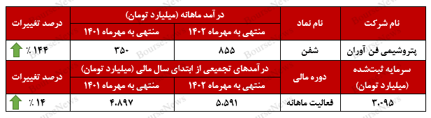 تداوم ثبات عملکردی در