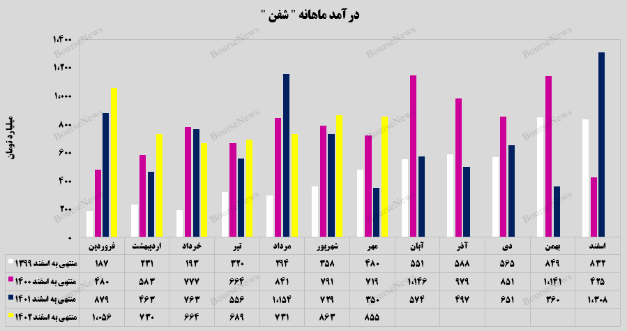 تداوم ثبات عملکردی در