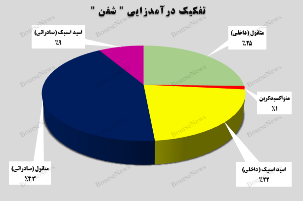 تداوم ثبات عملکردی در