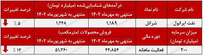 کاهش درآمدهای شرانل به سومین ماه خود رسید+بورس نیوز