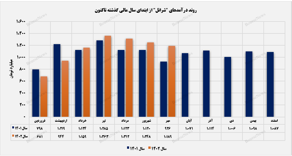 کاهش درآمدهای شرانل به سومین ماه خود رسید+بورس نیوز