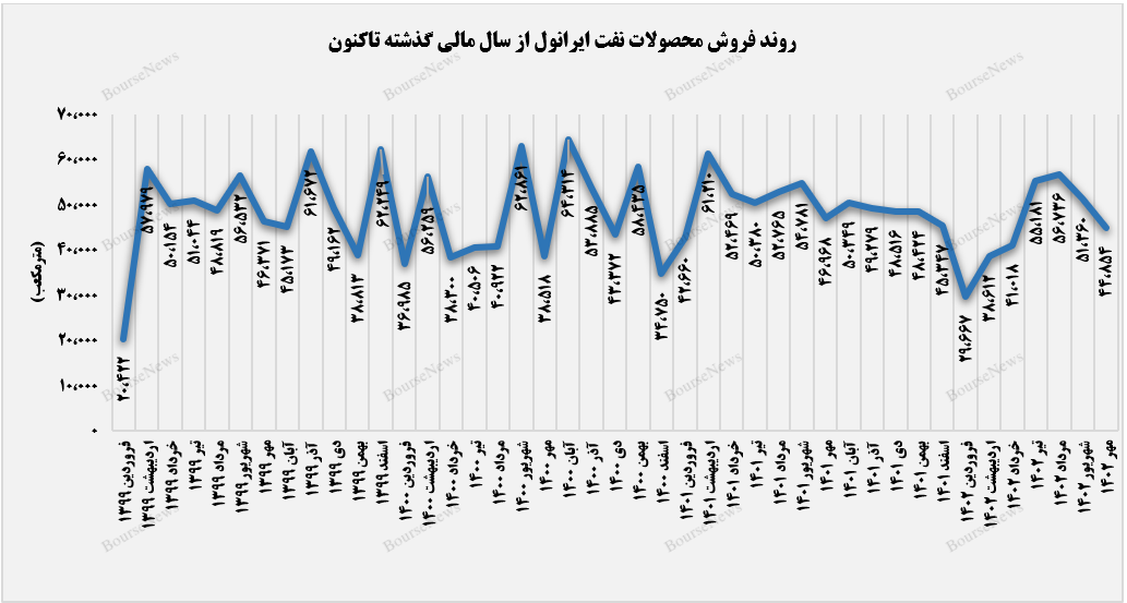 کاهش درآمدهای شرانل به سومین ماه خود رسید+بورس نیوز