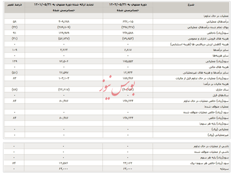عملکرد جالب چهار زیرمجموعه بورسی و غیر بورسی شرکت سیمان شرق