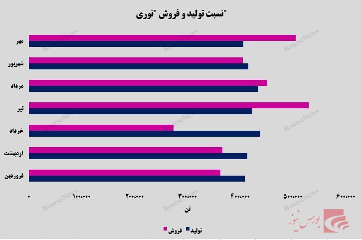تلالو پتروشیمی نوری