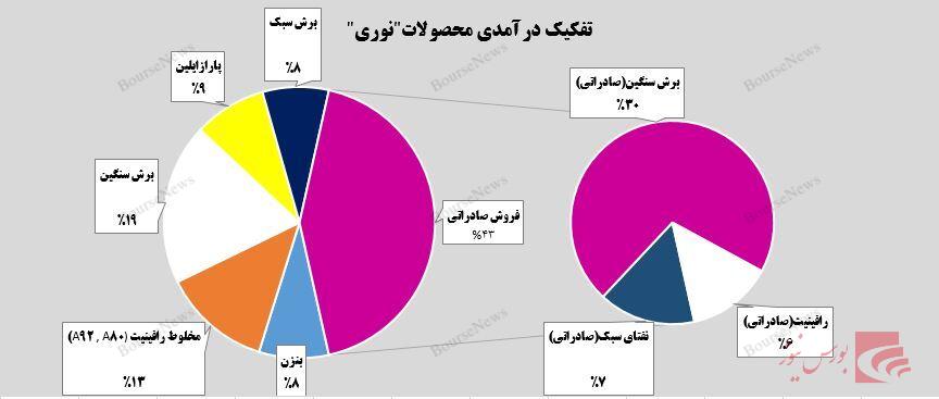 تلالو پتروشیمی نوری