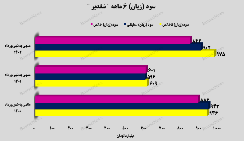 پتروشیمی غدیر از سود انباشته ۹۷۰ میلیارد تومانی خبر داد