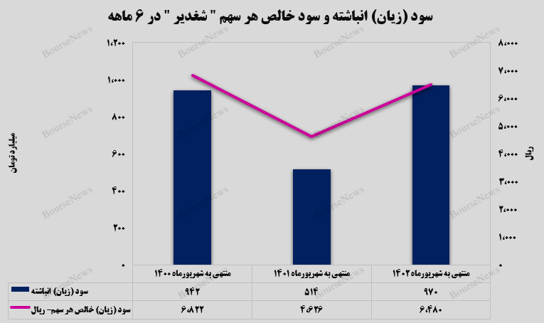 پتروشیمی غدیر از سود انباشته ۹۷۰ میلیارد تومانی خبر داد