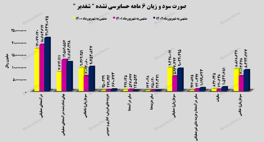 پتروشیمی غدیر از سود انباشته ۹۷۰ میلیارد تومانی خبر داد