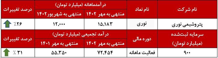 تلالو پتروشیمی نوری