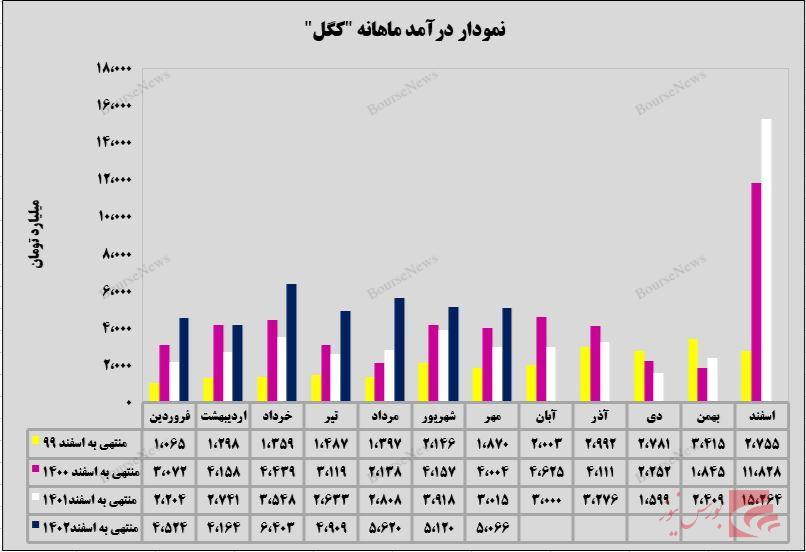 تداوم سودآوری