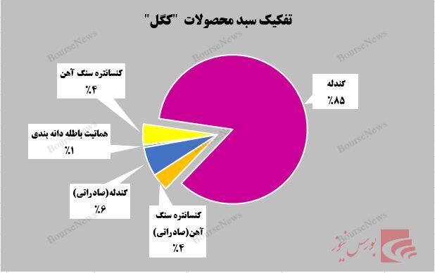 تداوم سودآوری