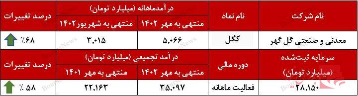 تداوم سودآوری