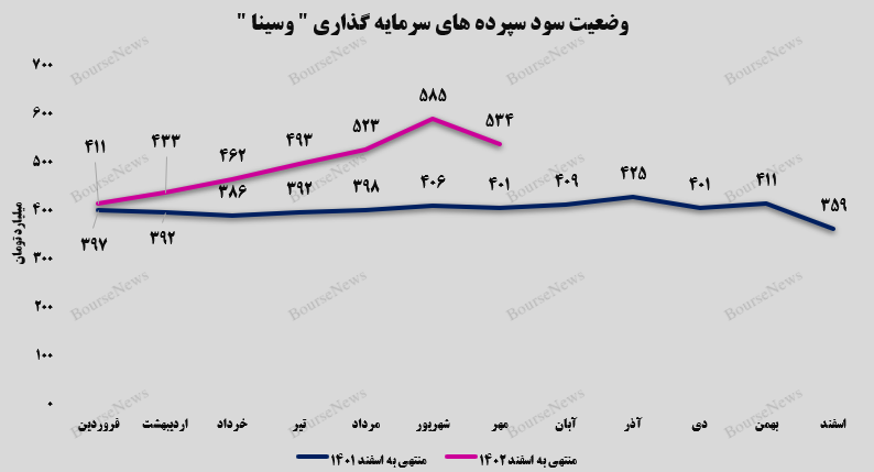 درآمد‌های