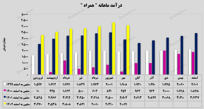 ثبات درآمدزایی در