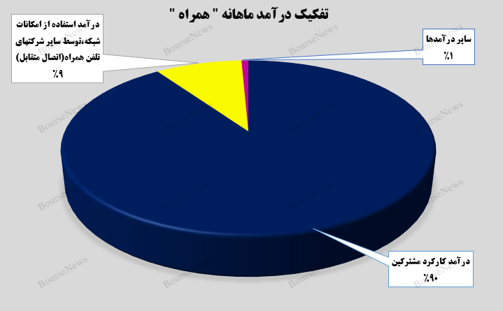 ثبات درآمدزایی در