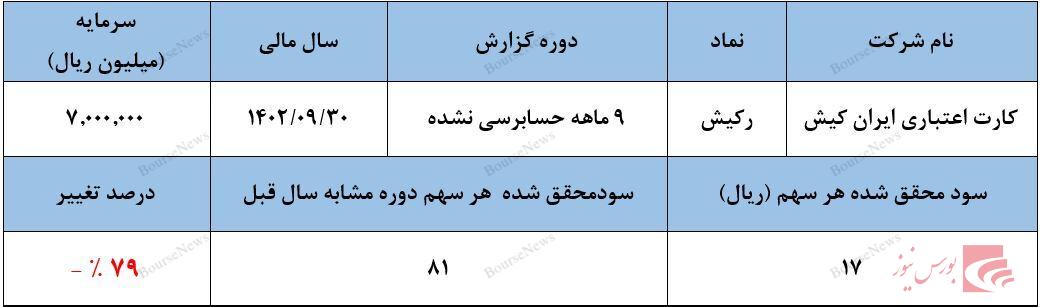 افت چشمگیر سودآوری