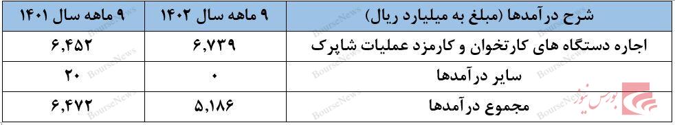 افت چشمگیر سودآوری