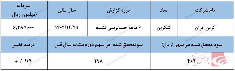 پوشش مناسب سودآوری در گزارش ۶ ماهه