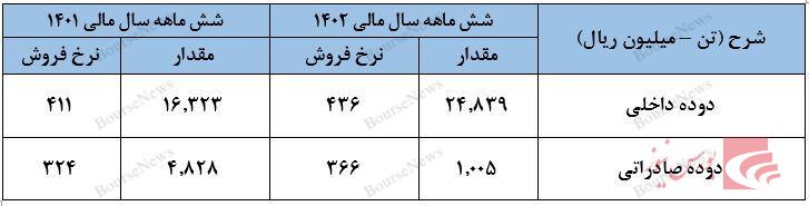 پوشش مناسب سودآوری در گزارش ۶ ماهه