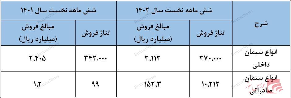 عملکردی نه چندان جذاب از