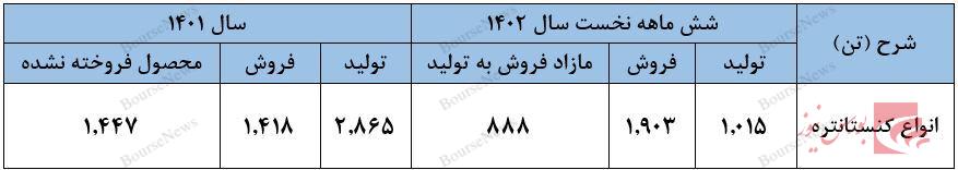 محصولات تولید شده سال گذشته، امسال فروخته شد