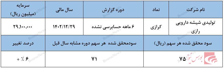 خبرهای خوش برای سهامداران کرازی