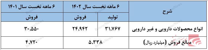 خبرهای خوش برای سهامداران کرازی